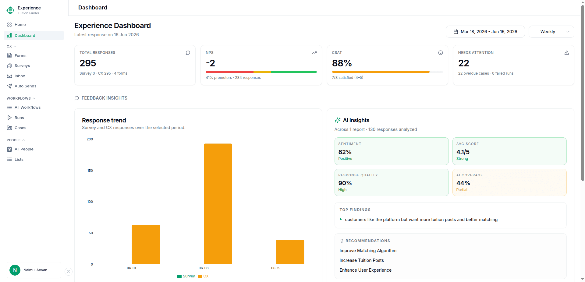 Intunix XM experience dashboard