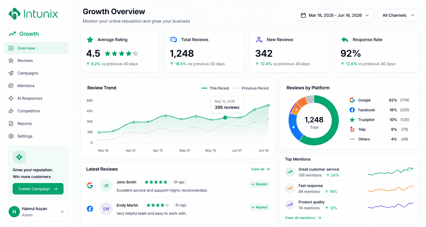 Intunix Growth overview dashboard